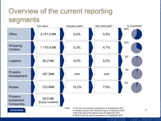 Overview of the current reporting
segments
35
Office 2 151.0 M€ 6.0% 5.9%
Shopping
Centres
1 170.9 M€ 5.3% 4.7%
Logistics 80.2 M€ 9.2% 5.0%
Russia 123.4M€ 10.2% 7.8%
Property
Investment
Companies
20.5 M€
(Equity invested)
Notes: 1) Fair value of investment properties as at 30 September 2016.
2) Average valuation yield requirement as at 30 September 2016.
3) Net initial yield of the segment as at 30 September 2016.
4) Share of total fair value of properties as 30 September 2016.
% of portfolio4
2%
3%
32%
5%
58%
Fair value1 Valuation yield2 Net initial yield3
Property
Development
167.3M€ n/m n/m
 