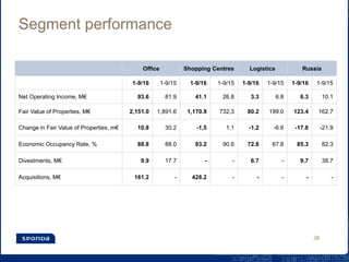 Segment performance
36
Office Shopping Centres Logistics Russia
1-9/16 1-9/15 1-9/16 1-9/15 1-9/16 1-9/15 1-9/16 1-9/15
Net Operating Income, M€ 93.6 81.9 41.1 26.8 3.3 6.8 6.3 10.1
Fair Value of Properties, M€ 2,151.0 1,891.6 1,170.9 732,3 80.2 199.0 123.4 162.7
Change in Fair Value of Properties, m€ 10.8 30.2 -1,5 1,1 -1.2 -6.6 -17.8 -21.9
Economic Occupancy Rate, % 88.8 88.0 93.2 90.6 72.8 67.8 85.3 82.3
Divestments, M€ 9.9 17.7 - - 6.7 - 9.7 38.7
Acquisitions, M€ 161.2 - 428.2 - - - - -
 