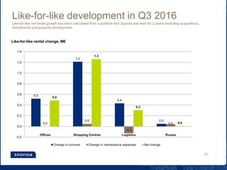 Like-for-like development in Q3 2016
Like-for-like net rental growth has been calculated from a portfolio that Sponda has held for 2 years excluding acquisitions,
divestments and property development.
37
0,5
1,2
0,4
0,0
0,0
0,0
-0,1
0,0
0,5
1,3
0,3
0,0
-0,2
0,0
0,2
0,4
0,6
0,8
1,0
1,2
1,4
Offices Shopping Centres Logistics Russia
Like-for-like rental change, M€
Change in turnover Change in maintenance expenses Net change
 
