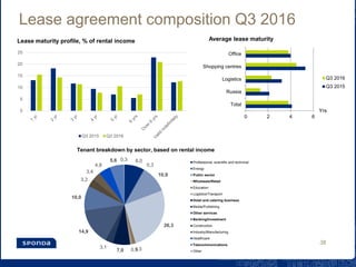 Lease agreement composition Q3 2016
Average lease maturity
38
0 2 4 6
Total
Russia
Logistics
Shopping centres
Office
Q3 2016
Q3 2015
Yrs
Lease maturity profile, % of rental income
8,0
0,3
10,9
26,3
1,30,97,0
3,1
14,9
10,0
3,2
3,4
4,8
5,6 0,3
Tenant breakdown by sector, based on rental income
Professional, scientific and technical
Energy
Public sector
Wholesale/Retail
Education
Logistics/Transport
Hotel and catering business
Media/Publishing
Other services
Banking/Investment
Construction
Industry/Manufacturing
Healthcare
Telecommunications
Other
0
5
10
15
20
25
Q3 2015 Q3 2016
 
