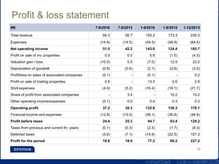 Profit & loss statement
M€ 7-9/2016 7-9/2015 1-9/2016 1-9/2015 1-12/2015
Total revenue 66.3 56.7 193.2 173.3 230.5
Expenses (14.8) (14.5) (49.5) (48.9) (64.8)
Net operating income 51.5 42.2 143.8 124.4 165.7
Profit on sale of inv. properties 0.9 0.0 0.9 (1.5) (4.5)
Valuation gain / loss (10.0) 0.5 (7.0) 12.9 23.2
Depreciation of goodwill (0.8) (2.6) (2.1) (2.6) (3.0)
Profit/loss on sales of associated companies (0.1) - (0.1) - 5.2
Profit on sale of trading properties 0.8 - 13.3 2.6 2.8
SGA expenses (4.9) (5.2) (16.4) (16.1) (21.7)
Share of profit from associated companies - 3.4 - 10.2 10.2
Other operating income/expenses (0.1) 0.0 0.4 0.3 0.2
Operating profit 37.2 38.3 132.8 130.3 178.1
Financial income and expenses (12.8) (13.0) (38.1) (36.8) (48.9)
Profit before taxes 24.4 25.3 94.7 93.4 129.2
Taxes from previous and current fin. years (0.1) (0.3) (2.5) (1.7) (9.3)
Deferred taxes (5.6) (7.1) (14.9) (22.5) 107.3
Profit for the period 18.8 18.0 77.2 69.2 227.2
39
 