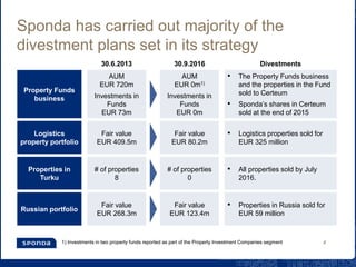Sponda has carried out majority of the
divestment plans set in its strategy
30.6.2013 30.9.2016 Divestments
Property Funds
business
AUM
EUR 720m
Investments in
Funds
EUR 73m
AUM
EUR 0m1)
Investments in
Funds
EUR 0m
• The Property Funds business
and the properties in the Fund
sold to Certeum
• Sponda’s shares in Certeum
sold at the end of 2015
Logistics
property portfolio
Fair value
EUR 409.5m
Fair value
EUR 80.2m
• Logistics properties sold for
EUR 325 million
Properties in
Turku
# of properties
8
# of properties
0
• All properties sold by July
2016.
Russian portfolio
Fair value
EUR 268.3m
Fair value
EUR 123.4m
• Properties in Russia sold for
EUR 59 million
1) Investments in two property funds reported as part of the Property Investment Companies segment 4
 