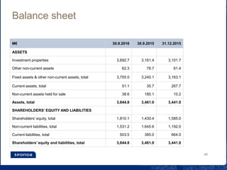 Balance sheet
40
M€ 30.9.2016 30.9.2015 31.12.2015
ASSETS
Investment properties 3,692.7 3,161.4 3,101.7
Other non-current assets 62.3 78.7 61.4
Fixed assets & other non-current assets, total 3,755.0 3,240.1 3,163.1
Current assets, total 51.1 35.7 267.7
Non-current assets held for sale 38.6 185.1 10.2
Assets, total 3,844.8 3,461.0 3,441.0
SHAREHOLDERS’ EQUITY AND LIABILITIES
Shareholders’ equity, total 1,810.1 1,430.4 1,585.0
Non-current liabilities, total 1,531.2 1,645.6 1,192.0
Current liabilities, total 503.5 385.0 664.0
Shareholders’ equity and liabilities, total 3,844.8 3,461.0 3,441.0
 