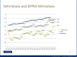 NAV/share and EPRA NAV/share
41
4,01
2,82
3,12 3,09
2,95
3,19
3,60
3,68 3,62
3,82
3,42
3,45
3,90
3,58
3,99
3,31
3,49
3,92
3,70
4,58
3,92 3,93
4,06
4,17
4,03
4,12
4,45
4,38 4,43
4,50
4,64
4,49
4,56
4,63
4,50
4,65 4,71
5,26
4,95
5,05
4,66 4,68
4,83 4,77 4,82 4,88 4,84
5,07 5,12
5,22
5,29
5,18
5,31
5,39
5,30
5,47
5,58 5,60
5,25
5,38
2
2,5
3
3,5
4
4,5
5
5,5
6
Closing price
NAV
EPRANAV
 