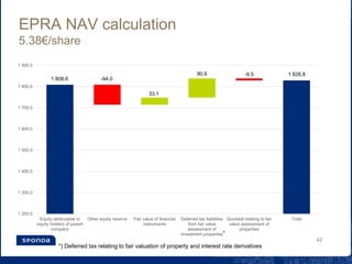EPRA NAV calculation
5.38€/share
*) Deferred tax relating to fair valuation of property and interest rate derivatives
42
1 200,0
1 300,0
1 400,0
1 500,0
1 600,0
1 700,0
1 800,0
1 900,0
Equity attributable to
equity holders of parent
company
Other equity reserve Fair value of financial
instruments
Deferred tax liabilities
from fair value
assessment of
investment properties
Goodwill relating to fair
value assessment of
properties
Total
1 808.6 -94.0
33.1
90.6 -9.5 1 828.8
*
 