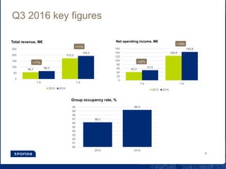 Q3 2016 key figures
6
56,7
173,3
66,3
193,2
0
50
100
150
200
250
7-9 1-9
Total revenue, M€
2015 2016
42,2
124,4
51,5
143,8
0
20
40
60
80
100
120
140
160
7-9 1-9
Net operating income, M€
2015 2016
86,2
89,3
80
81
82
83
84
85
86
87
88
89
90
2015 2016
Group occupancy rate, %
+17%
+11%
+22%
+15%
 