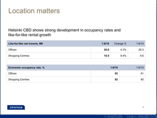 Location matters
Helsinki CBD shows strong development in occupancy rates and
like-for-like rental growth
8
Like-for-like net income, M€ 1-9/16 Change % 1-9/15
Offices 30.6 4.3% 29.3
Shopping Centres 10.5 9.4% 9.6
Economic occupancy rate, % 1-9/16 1-9/15
Offices 92 91
Shopping Centres 92 85
 