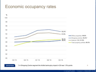 Economic occupancy rates
80
82
84
86
88
90
92
94
96
98
100
Q3 15 Q4 15 Q1 16 Q2 16 Q3 16
Office properties
Shopping centres
Helsinki CBD
Total property portfolio
9
%
88.8%
93.2%*
91.9%
89.3%
*) In Shopping Centre segment the Anttila bankruptcy impact in Q3 was 1.5%-points
88.8%
89.3%
91.9%
93.2%*
 