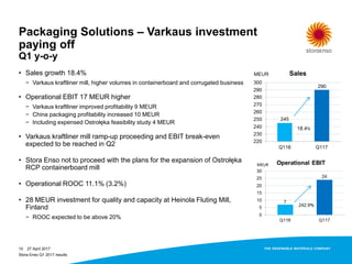 Packaging Solutions – Varkaus investment
paying off
Q1 y-o-y
27 April 201710
• Sales growth 18.4%
− Varkaus kraftliner mill, higher volumes in containerboard and corrugated business
• Operational EBIT 17 MEUR higher
− Varkaus kraftliner improved profitability 9 MEUR
− China packaging profitability increased 10 MEUR
− Including expensed Ostrołęka feasibility study 4 MEUR
• Varkaus kraftliner mill ramp-up proceeding and EBIT break-even
expected to be reached in Q2
• Stora Enso not to proceed with the plans for the expansion of Ostrołęka
RCP containerboard mill
• Operational ROOC 11.1% (3.2%)
• 28 MEUR investment for quality and capacity at Heinola Fluting Mill,
Finland
− ROOC expected to be above 20%
Stora Enso Q1 2017 results
 