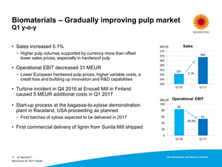 Biomaterials – Gradually improving pulp market
Q1 y-o-y
27 April 201711
• Sales increased 5.1%
− Higher pulp volumes supported by currency more than offset
lower sales prices, especially in hardwood pulp
• Operational EBIT decreased 31 MEUR
− Lower European hardwood pulp prices, higher variable costs, a
credit loss and building up innovation and R&D capabilities
• Turbine incident in Q4 2016 at Enocell Mill in Finland
caused 5 MEUR additional costs in Q1 2017
• Start-up process at the bagasse-to-xylose demonstration
plant in Raceland, USA proceeding as planned
− First batches of xylose expected to be delivered in 2017
• First commercial delivery of lignin from Sunila Mill shipped
Stora Enso Q1 2017 results
 