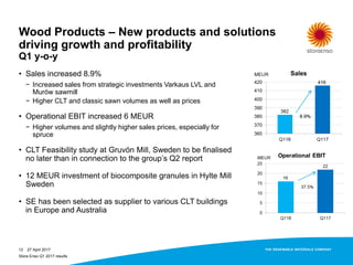 Wood Products – New products and solutions
driving growth and profitability
Q1 y-o-y
27 April 201712
• Sales increased 8.9%
− Increased sales from strategic investments Varkaus LVL and
Murów sawmill
− Higher CLT and classic sawn volumes as well as prices
• Operational EBIT increased 6 MEUR
− Higher volumes and slightly higher sales prices, especially for
spruce
• CLT Feasibility study at Gruvön Mill, Sweden to be finalised
no later than in connection to the group’s Q2 report
• 12 MEUR investment of biocomposite granules in Hylte Mill
Sweden
• SE has been selected as supplier to various CLT buildings
in Europe and Australia
Stora Enso Q1 2017 results
 