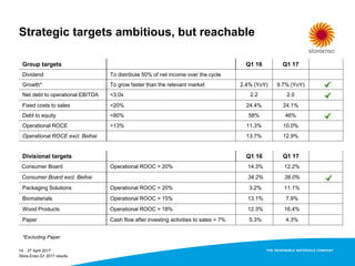 Divisional targets Q1 16 Q1 17
Consumer Board Operational ROOC > 20% 14.3% 12.2%
Consumer Board excl. Beihai 34.2% 38.0%
Packaging Solutions Operational ROOC > 20% 3.2% 11.1%
Biomaterials Operational ROOC > 15% 13.1% 7.9%
Wood Products Operational ROOC > 18% 12.3% 16.4%
Paper Cash flow after investing activities to sales > 7% 5.3% 4.3%
Strategic targets ambitious, but reachable
Group targets Q1 16 Q1 17
Dividend To distribute 50% of net income over the cycle
Growth* To grow faster than the relevant market 2.4% (YoY) 9.7% (YoY)
Net debt to operational EBITDA <3.0x 2.2 2.0
Fixed costs to sales <20% 24.4% 24.1%
Debt to equity <80% 58% 46%
Operational ROCE >13% 11.3% 10.0%
Operational ROCE excl. Beihai 13.7% 12.9%
*Excluding Paper
27 April 2017
Stora Enso Q1 2017 results
14
 