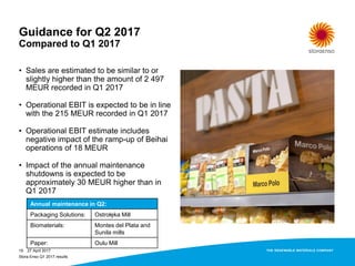 • Sales are estimated to be similar to or
slightly higher than the amount of 2 497
MEUR recorded in Q1 2017
• Operational EBIT is expected to be in line
with the 215 MEUR recorded in Q1 2017
• Operational EBIT estimate includes
negative impact of the ramp-up of Beihai
operations of 18 MEUR
• Impact of the annual maintenance
shutdowns is expected to be
approximately 30 MEUR higher than in
Q1 2017
27 April 2017
Stora Enso Q1 2017 results
15
Guidance for Q2 2017
Compared to Q1 2017
Annual maintenance in Q2:
Packaging Solutions: Ostrołęka Mill
Biomaterials: Montes del Plata and
Sunila mills
Paper: Oulu Mill
 