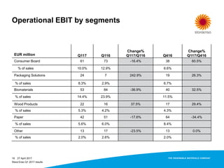 Operational EBIT by segments
EUR million Q117 Q116
Change%
Q117/Q116 Q416
Change%
Q117/Q416
Consumer Board 61 73 -16.4% 38 60.5%
% of sales 10.0% 12.9% 6.6%
Packaging Solutions 24 7 242.9% 19 26.3%
% of sales 8.3% 2.9% 6.7%
Biomaterials 53 84 -36.9% 40 32.5%
% of sales 14.4% 23.9% 11.5%
Wood Products 22 16 37.5% 17 29.4%
% of sales 5.3% 4.2% 4.3%
Paper 42 51 -17.6% 64 -34.4%
% of sales 5.6% 6.0% 8.4%
Other 13 17 -23.5% 13 0.0%
% of sales 2.0% 2.6% 2.0%
27 April 201719
Stora Enso Q1 2017 results
 