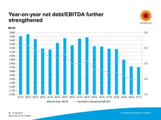 Year-on-year net debt/EBITDA further
strengthened
27 April 2017
Stora Enso Q1 2017 results
20
MEUR
 