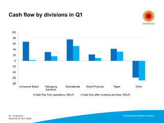 Cash flow by divisions in Q1
27 April 201722
Stora Enso Q1 2017 results
 