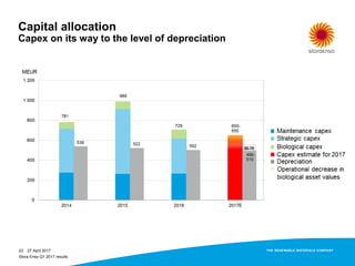 Capital allocation
Capex on its way to the level of depreciation
23 27 April 2017
Stora Enso Q1 2017 results
 