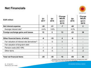 Net Financials
24
EUR million
Q1
2017
Q1
2016
Change
MEUR
Q117/
Q116
Q4
2016
Change
MEUR
Q117/
Q416
Net interest expense -38 -31 -7 -40 2
Average interest rate* 4.4% 3.9% 4.3%
Foreign exchange gains and losses 15 2 13 -23 38
Other financial items. of which -6 -10 4 -6 -
Fair valuation of interest rate derivatives** - -3 3 - -
Fair valuation of long-term debt - - - - -
Pension costs (IAS 19R) -1 -2 1 -3 2
Other items -5 -5 - -3 -2
Total net financial items -29 -39 10 -69 40
* Quarterly gross interest expense divided by average gross debt
** Not hedge accounted interest rate derivatives.
27 April 2017
Stora Enso Q1 2017 results
 