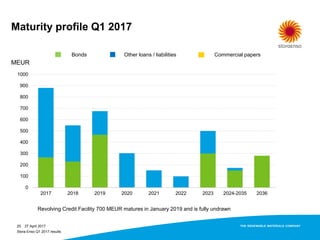 MEUR
Other loans / liabilitiesBonds Commercial papers
Revolving Credit Facility 700 MEUR matures in January 2019 and is fully undrawn
Maturity profile Q1 2017
0
100
200
300
400
500
600
700
800
900
1000
2017 2018 2019 2020 2021 2022 2023 2024-2035 2036
27 April 2017
Stora Enso Q1 2017 results
25
 