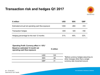 Transaction risk and hedges Q1 2017
27 April 201726
€ million USD SEK GBP
Estimated annual net operating cash flow exposure 1250 -860 310
Transaction hedges -640 420 -160
Hedging percentage for the next 12 months 51% 49% 52%
Operating Profit: Currency effect +/- 10%*
Based on estimated 12 month net
operating cash flow exposure
€ million
USD 125
SEK -86
GBP 31
*Before currency hedges assuming no
other changes other than a single
currency rate movement occurs
Stora Enso Q1 2017 results
 