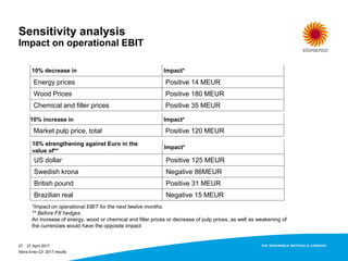 Sensitivity analysis
Impact on operational EBIT
10% decrease in Impact*
Energy prices Positive 14 MEUR
Wood Prices Positive 180 MEUR
Chemical and filler prices Positive 35 MEUR
27 April 201727
10% increase in Impact*
Market pulp price, total Positive 120 MEUR
10% strengthening against Euro in the
value of**
Impact*
US dollar Positive 125 MEUR
Swedish krona Negative 86MEUR
British pound Positive 31 MEUR
Brazilian real Negative 15 MEUR
*Impact on operational EBIT for the next twelve months.
** Before FX hedges
An increase of energy, wood or chemical and filler prices or decrease of pulp prices, as well as weakening of
the currencies would have the opposite impact
Stora Enso Q1 2017 results
 