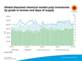 28
Global bleached chemical market pulp inventories
by grade in tonnes and days of supply
Source: EPIS
27 April 2017
Stora Enso Q1 2017 results
 