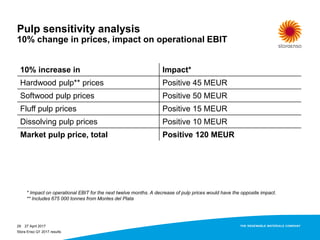 Pulp sensitivity analysis
10% change in prices, impact on operational EBIT
10% increase in Impact*
Hardwood pulp** prices Positive 45 MEUR
Softwood pulp prices Positive 50 MEUR
Fluff pulp prices Positive 15 MEUR
Dissolving pulp prices Positive 10 MEUR
Market pulp price, total Positive 120 MEUR
27 April 201729
* Impact on operational EBIT for the next twelve months. A decrease of pulp prices would have the opposite impact.
** Includes 675 000 tonnes from Montes del Plata
Stora Enso Q1 2017 results
 