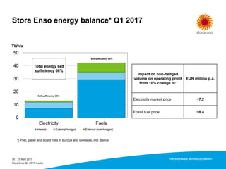 Stora Enso energy balance* Q1 2017
Stora Enso Q1 2017 results
30
Impact on non-hedged
volume on operating profit
from 10% change in:
EUR million p.a.
Electricity market price ~7.2
Fossil fuel price ~8.4
*) Pulp, paper and board mills in Europe and overseas, incl. Beihai
TWh/a
27 April 2017
 