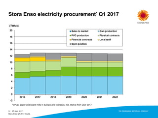 Stora Enso Q1 2017 results
31
Stora Enso electricity procurement* Q1 2017
*) Pulp, paper and board mills in Europe and overseas, incl. Beihai from year 2017
27 April 2017
 