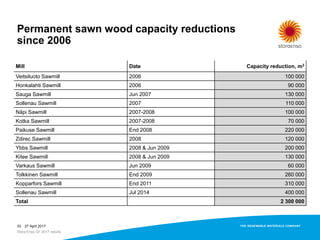 Permanent sawn wood capacity reductions
since 2006
Mill Date Capacity reduction, m3
Veitsiluoto Sawmill 2006 100 000
Honkalahti Sawmill 2006 90 000
Sauga Sawmill Jun 2007 130 000
Sollenau Sawmill 2007 110 000
Näpi Sawmill 2007-2008 100 000
Kotka Sawmill 2007-2008 70 000
Paikuse Sawmill End 2008 220 000
Zdirec Sawmill 2008 120 000
Ybbs Sawmill 2008 & Jun 2009 200 000
Kitee Sawmill 2008 & Jun 2009 130 000
Varkaus Sawmill Jun 2009 60 000
Tolkkinen Sawmill End 2009 260 000
Kopparfors Sawmill End 2011 310 000
Sollenau Sawmill Jul 2014 400 000
Total 2 300 000
27 April 2017
Stora Enso Q1 2017 results
33
 