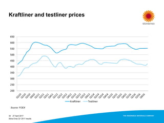 Kraftliner and testliner prices
27 April 2017
Stora Enso Q1 2017 results
34
Source: FOEX
 