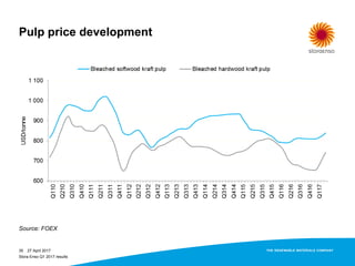 Pulp price development
27 April 2017
Stora Enso Q1 2017 results
35
Source: FOEX
 