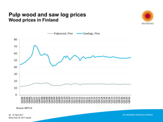 Pulp wood and saw log prices
Wood prices in Finland
27 April 2017
Stora Enso Q1 2017 results
36
Source: METLA
 