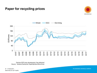 Paper for recycling prices
27 April 2017
Stora Enso Q1 2017 results
37
German RCP price development. free delivered
Source: Verband Deutscher Papierfabriken/Stora Enso
 