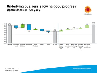 4
Underlying business showing good progress
Operational EBIT Q1 y-o-y
27 April 2017
Stora Enso Q1 2017 results
 