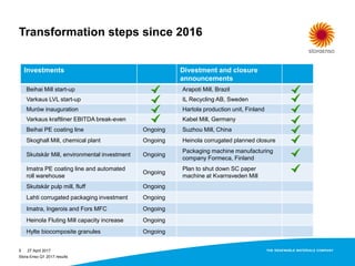 Transformation steps since 2016
27 April 2017
Stora Enso Q1 2017 results
5
Investments Divestment and closure
announcements
Beihai Mill start-up Arapoti Mill, Brazil
Varkaus LVL start-up IL Recycling AB, Sweden
Murów inauguration Hartola production unit, Finland
Varkaus kraftliner EBITDA break-even Kabel Mill, Germany
Beihai PE coating line Ongoing Suzhou Mill, China
Skoghall Mill, chemical plant Ongoing Heinola corrugated planned closure
Skutskär Mill, environmental investment Ongoing
Packaging machine manufacturing
company Formeca, Finland
Imatra PE coating line and automated
roll warehouse
Ongoing
Plan to shut down SC paper
machine at Kvarnsveden Mill
Skutskär pulp mill, fluff Ongoing
Lahti corrugated packaging investment Ongoing
Imatra, Ingerois and Fors MFC Ongoing
Heinola Fluting Mill capacity increase Ongoing
Hylte biocomposite granules Ongoing
 