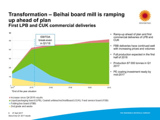 Transformation – Beihai board mill is ramping
up ahead of plan
First LPB and CUK commercial deliveries
27 April 2017
Stora Enso Q1 2017 results
6
kt
• Ramp-up ahead of plan and first
commercial deliveries of LPB and
CUK
• FBB deliveries have continued well
with increasing prices and volumes
• Full production expected in the first
half of 2018
• Production 87 000 tonnes in Q1
2017
• PE coating investment ready by
mid-2017
EBITDA
break-even
in Q1/18
*End of the year situation
*
 