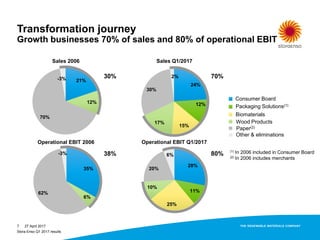 Transformation journey
Growth businesses 70% of sales and 80% of operational EBIT
21%
12%
70%
-3%
35%
6%
62%
-3%
24%
12%
15%
17%
30%
2%
28%
11%
25%
10%
20%
6%
Sales 2006 Sales Q1/2017
Operational EBIT 2006 Operational EBIT Q1/2017
30% 70%
38% 80%
Consumer Board
Packaging Solutions(1)
Wood Products
Biomaterials
Paper(2)
Other & eliminations
(1) In 2006 included in Consumer Board
(2) In 2006 includes merchants
27 April 2017
Stora Enso Q1 2017 results
7
 