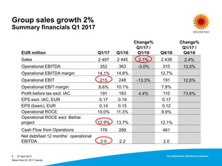 Group sales growth 2%
Summary financials Q1 2017
27 April 20178
EUR million Q1/17 Q1/16
Change% Change%
Q1/17 /
Q1/16 Q4/16
Q1/17 /
Q4/16
Sales 2 497 2 445 2.1% 2 438 2.4%
Operational EBITDA 352 363 -3.0% 310 13.5%
Operational EBITDA margin 14.1% 14.8% 12.7%
Operational EBIT 215 248 -13.3% 191 12.6%
Operational EBIT margin 8.6% 10.1% 7.8%
Profit before tax excl. IAC 191 183 4.4% 110 73.6%
EPS excl. IAC, EUR 0.17 0.19 0.17
EPS (basic), EUR 0.14 0.15 0.12
Operational ROCE 10.0% 11.3% 8.9%
Operational ROCE excl. Beihai
project 12.9% 13.7% 12.1%
Cash Flow from Operations 178 289 461
Net debt/last 12 months’ operational
EBITDA 2.0 2.2 2.0
Stora Enso Q1 2017 results
 