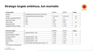 Divisional targets Q1 15 Q1 16 Status
Consumer Board Operational ROOC > 20% 17.3% 14.3%
Consumer Board excl. Beihai 30.0% 34.2%
Packaging Solutions Operational ROOC > 20% 12.9% 3.2%
Biomaterials Operational ROOC > 15% 11.4% 13.1%
Wood Products Operational ROOC > 18% 11.7% 12.3%
Paper Cash flow after investing activities to sales > 7% 5.9% 5.3%
Strategic targets ambitious, but reachable
Group targets Q1 15 Q1 16 Status
Dividend To distribute 50% of net income over the cycle
Growth* To grow faster than the relevant market 0.3% (YoY) 2.4% (YoY)
Net debt to operational EBITDA <3.0x 2.6 2.3
Fixed costs to sales <20% 23.9% 24.4%
Debt to equity <80% 65% 58%
Operational ROCE >13% 10.1% 11.3%
Operational ROCE excl. Beihai 11.3% 13.7%
* Excluding Paper and Barcelona Mill
14 28/4/2016
Stora Enso Q1 2016 Results
 