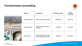 Transformation proceeding
Division Investment Investment value
To be
completed
Consumer Board Beihai consumer board mill 800 MEUR May 2016
Wood Products
Varkaus wooden building
elements
43 MEUR June 2016
Biomaterials
Xylose demonstration and
market development plant
32 MEUR Early 2017
5
Stora Enso Q1 2016 Results
28/4/2016
 
