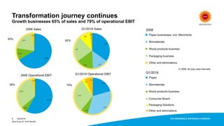 Transformation journey continues
Growth businesses 65% of sales and 79% of operational EBIT
In 2006, all pulp used internally
Q1/2016 Operational EBIT
30%
2006 Sales
65%
Q1/2016 Sales
8
2006 Operational EBIT
38% 79%
Paper businesses, incl. Merchants
Biomaterials
Wood products business
Packaging business
Other and eliminations
Paper
Biomaterials
Wood products business
Consumer Board
Packaging Solutions
Other and eliminations
28/4/2016
Stora Enso Q1 2016 Results
2006
Q1/2016
 