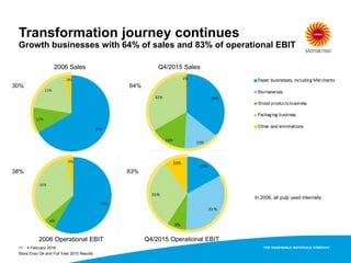 Transformation journey continues
Growth businesses with 64% of sales and 83% of operational EBIT
2006 Sales
64%
83%
30%
38%
In 2006, all pulp used internally
Q4/2015 Operational EBIT
Q4/2015 Sales
2006 Operational EBIT
4 February 2016
Stora Enso Q4 and Full Year 2015 Results
11
 