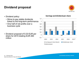Dividend proposal
• Dividend policy:
− Strive to pay stable dividends
linked to the long-term performance
− One half of net profits over a
business cycle
• Dividend proposal of 0.33 EUR per
share for 2015 totaling EUR 260
million
4 February 201619
Stora Enso Q4 and Full Year 2015 Results
*Dividend proposal
 