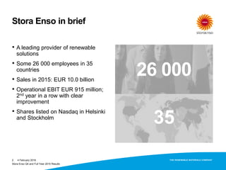 Stora Enso in brief
• A leading provider of renewable
solutions
• Some 26 000 employees in 35
countries
• Sales in 2015: EUR 10.0 billion
• Operational EBIT EUR 915 million;
2nd year in a row with clear
improvement
• Shares listed on Nasdaq in Helsinki
and Stockholm
2
26 000
35
Stora Enso Q4 and Full Year 2015 Results
4 February 2016
 