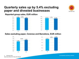 Quarterly sales up by 5.4% excluding
paper and divested businesses
4 February 20164
2 552
10 2132 487
1 539
6 147
10 040
1 622
6 428
-2.5%
5.4%
4.6%
-1.7%
Reported group sales, EUR million
Sales excluding paper, Corenso and Barcelona, EUR million
Stora Enso Q4 and Full Year 2015 Results
 