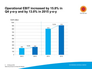 0
100
200
300
400
500
600
700
800
900
1000
Q414 Q415 2014 2015
Operational EBIT increased by 15.8% in
Q4 y-o-y and by 13.0% in 2015 y-o-y
4 February 20165
EUR million
915
810
242
209
15.8%
13.0%
Stora Enso Q4 and Full Year 2015 Results
 