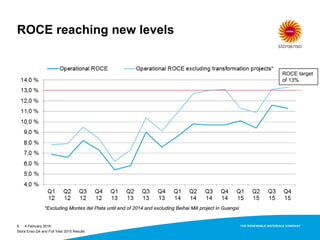 4 February 20166
ROCE reaching new levels
*Excluding Montes del Plata until end of 2014 and excluding Beihai Mill project in Guangxi
ROCE target
of 13%
*Excluding Montes del Plata until end of 2014 and excluding Beihai Mill project in Guangxi
Stora Enso Q4 and Full Year 2015 Results
 