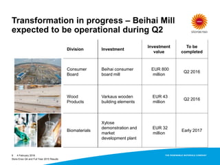 Transformation in progress – Beihai Mill
expected to be operational during Q2
Division Investment
Investment
value
To be
completed
Consumer
Board
Beihai consumer
board mill
EUR 800
million
Q2 2016
Wood
Products
Varkaus wooden
building elements
EUR 43
million
Q2 2016
Biomaterials
Xylose
demonstration and
market
development plant
EUR 32
million
Early 2017
4 February 20169
Stora Enso Q4 and Full Year 2015 Results
 