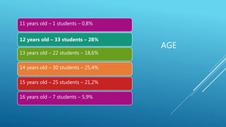 AGE
11 years old – 1 students – 0,8%
12 years old – 33 students – 28%
13 years old – 22 students – 18,6%
14 years old – 30 students – 25,4%
15 years old – 25 students – 21,2%
16 years old – 7 students – 5,9%
 